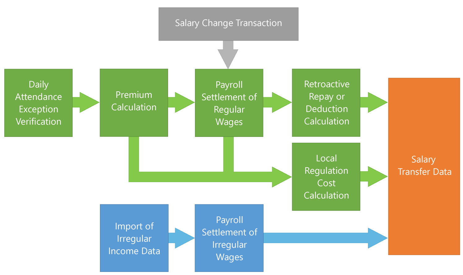 SmoothHR│Payroll management system│ The powerful and flexible payroll management solution