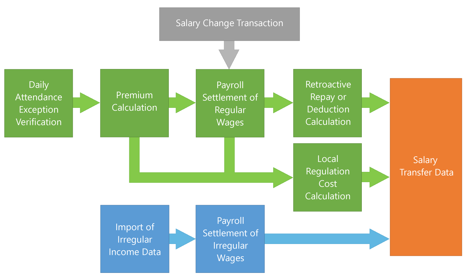 payroll-feature-flowchart