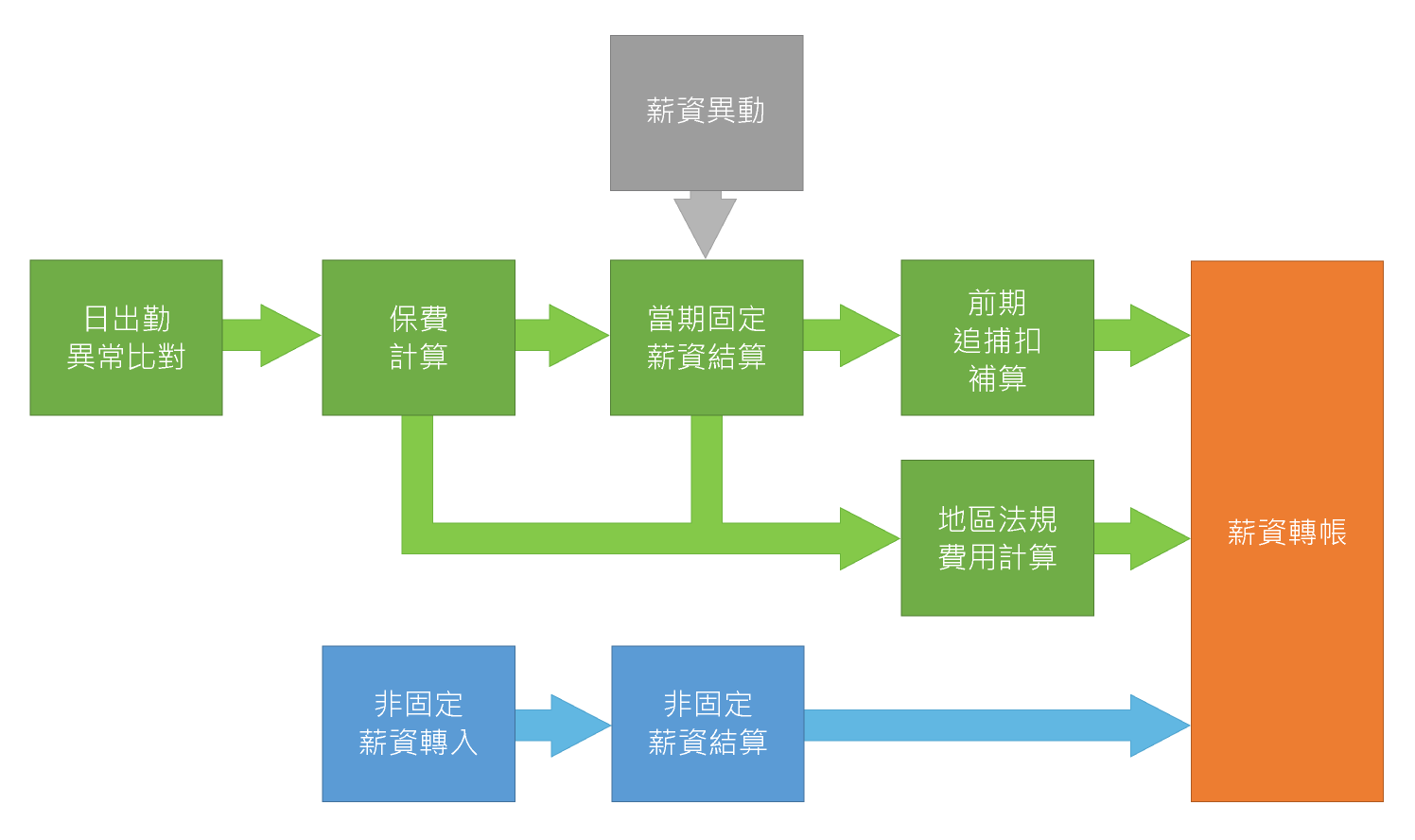 payroll-feature-flowchart