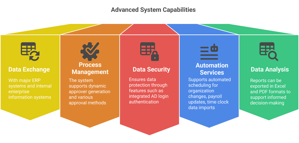 Advanced System Capabilities